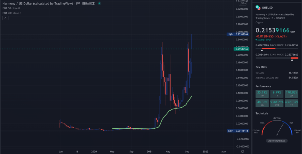 A TradingView chart of ONE on the weekly time frame