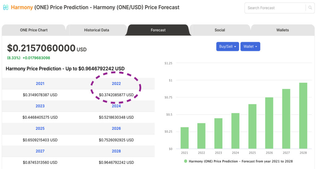 Price forecasts of ONE from Digitalcoin
