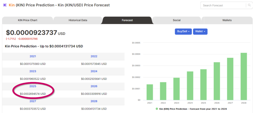 Price forecasts of KIN from Digitalcoin
