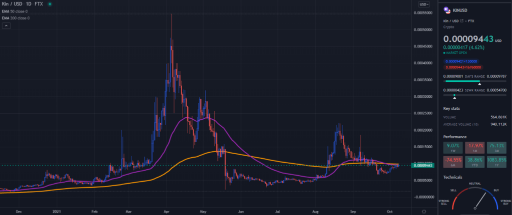 A TradingView chart of KIN on the daily time frame