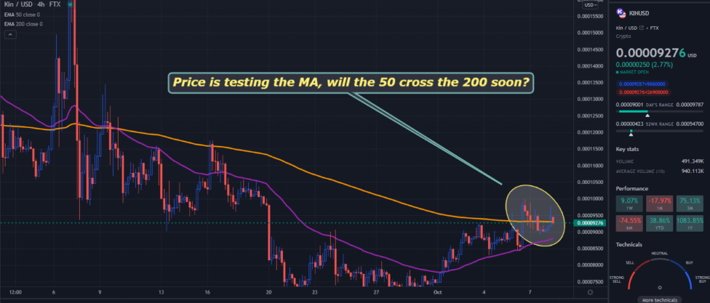 A TradingView chart of KIN on the 4-hour time frame