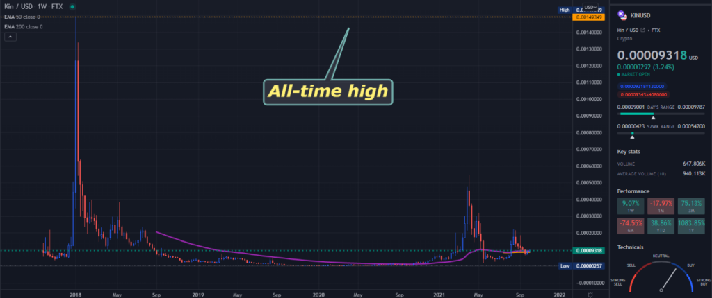 A TradingView chart of KIN on the weekly time frame