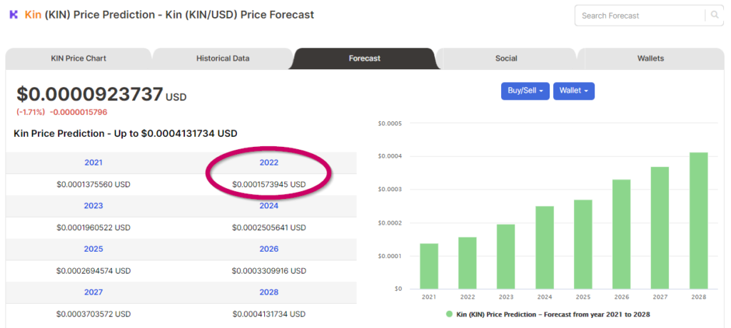 Price forecasts of KIN from Digitalcoin