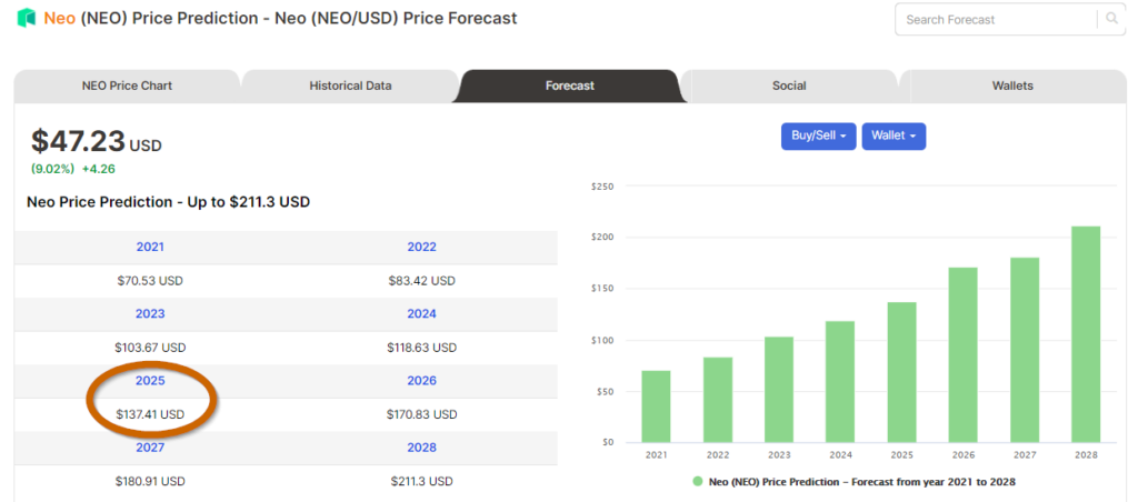 Price forecasts of NEO from Digitalcoin