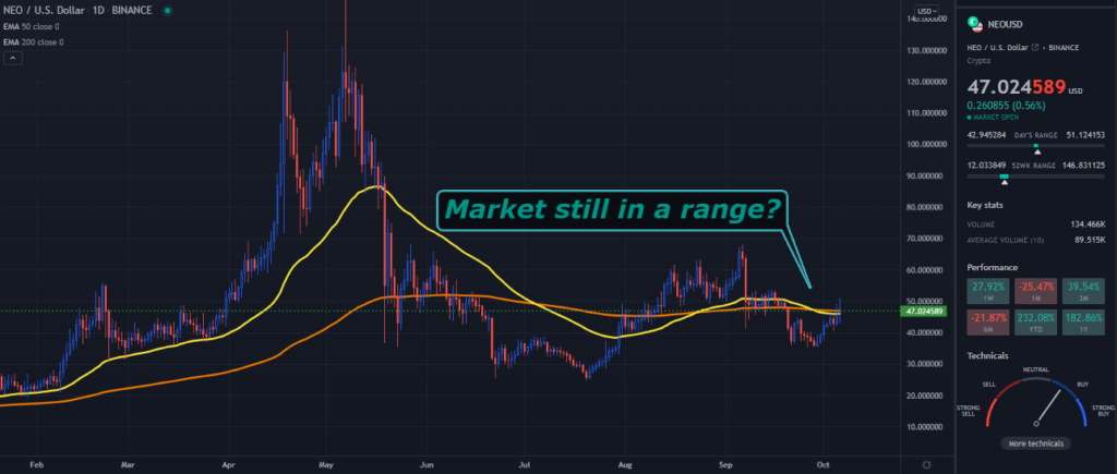 A TradingView chart of NEO on the daily time frame