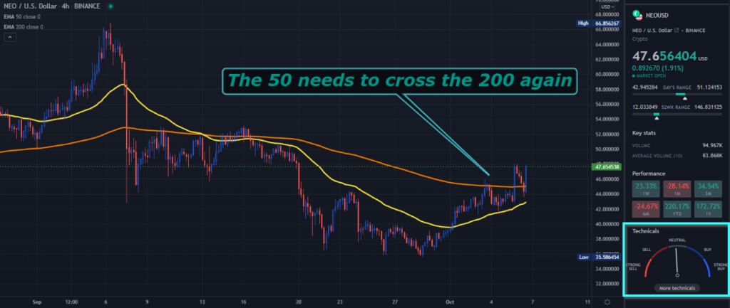 A TradingView chart of NEO on the 4-hour time frame