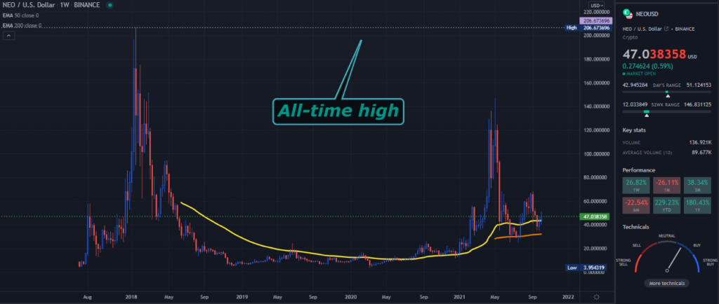 A TradingView chart of NEO on the weekly time frame