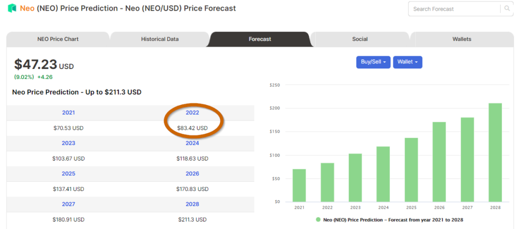 Price forecasts of NEO from Digitalcoin