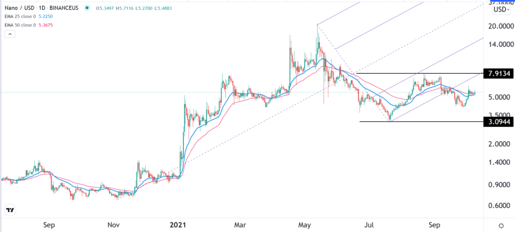 Nano coin chart