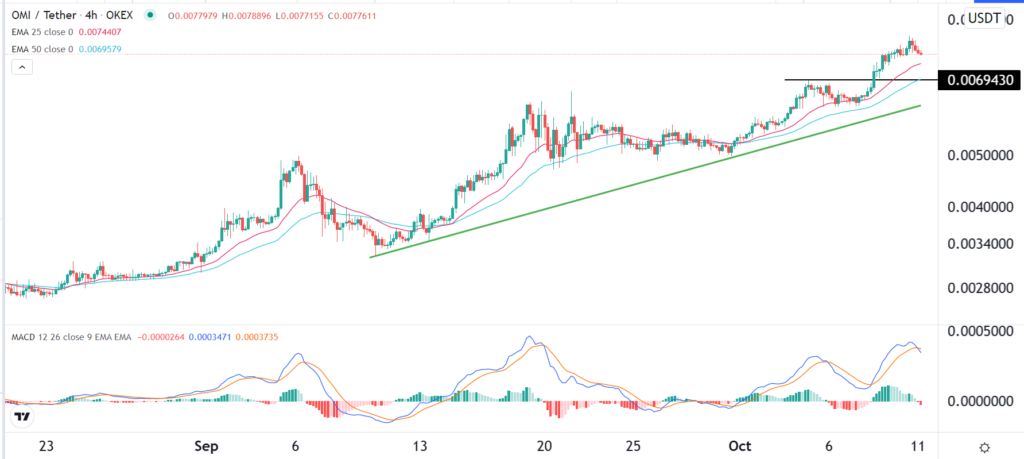 OMI Coin technical chart