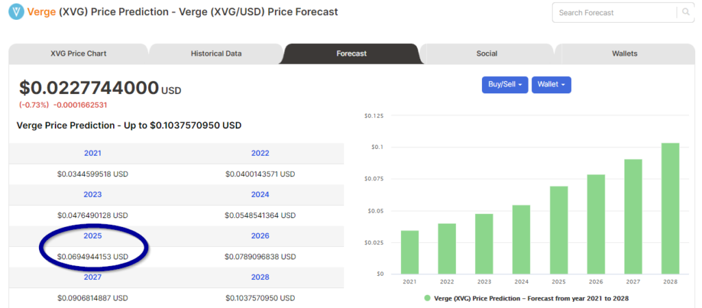 Price forecasts of XVG from Digitalcoin