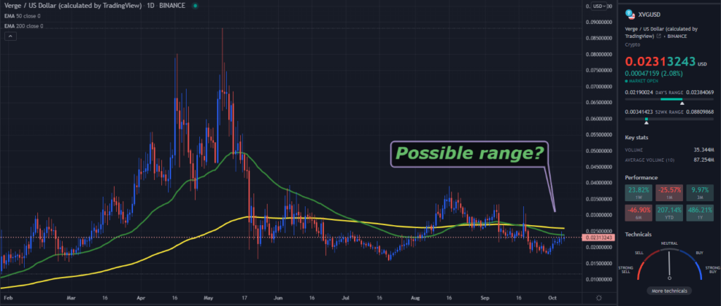 A TradingView chart of XVG on the daily time frame