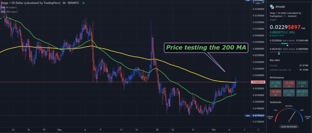 A TradingView chart of XVG on the 4-hour time frame