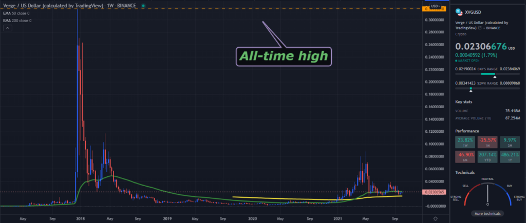 A TradingView chart of XVG on the weekly time frame