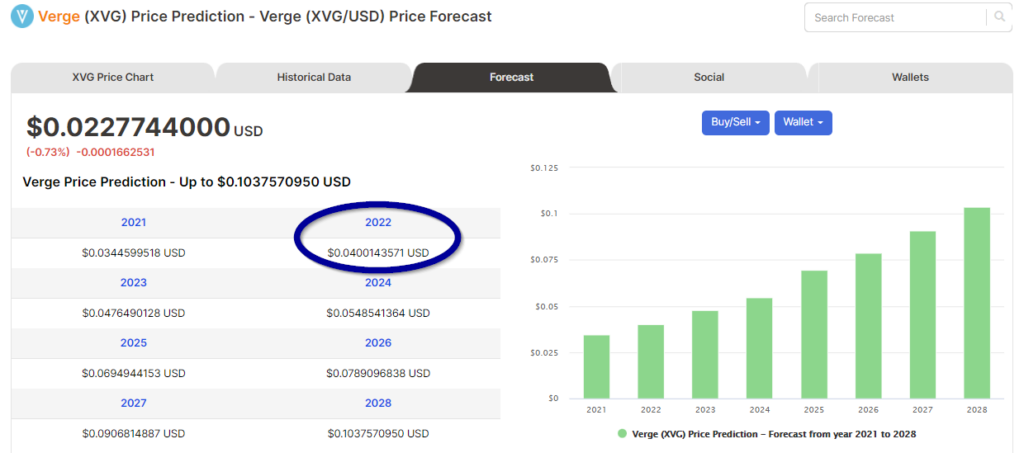 Price forecasts of XVG from Digitalcoin