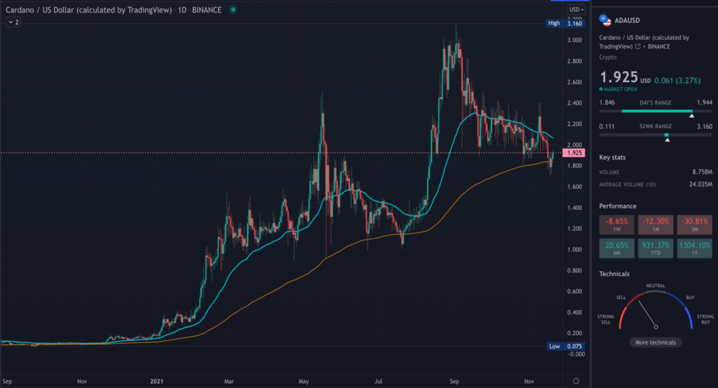 ADA TradingView chart on the daily hour time-frame