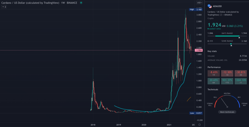 ADA TradingView chart on the weekly time frame