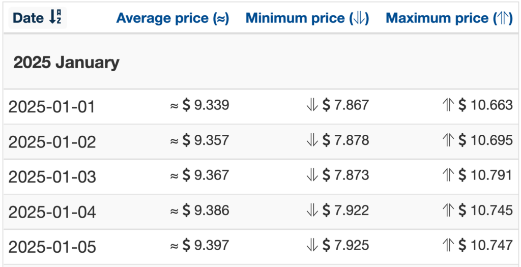 Wallet Investor 2025 ADA price forecasts