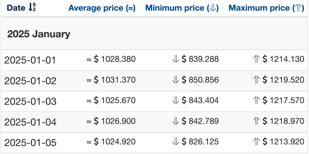 AAVE price forecasts from Wallet Investor