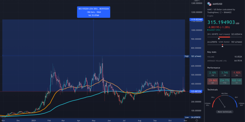 AAVE TradingView chart on the daily hour time-frame