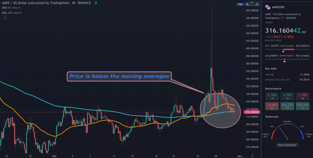 AAVE TradingView chart on the 4-hour time frame