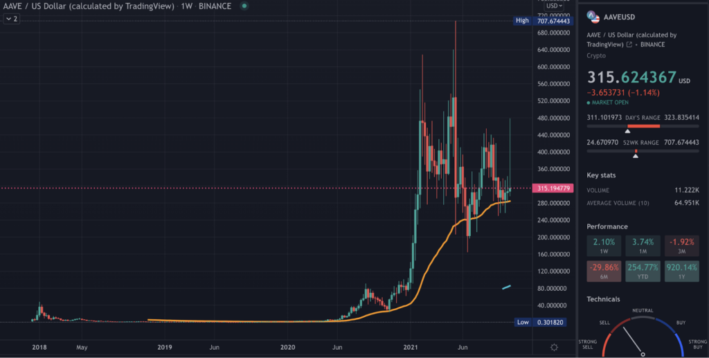 AAVE TradingView chart on the weekly time frame
