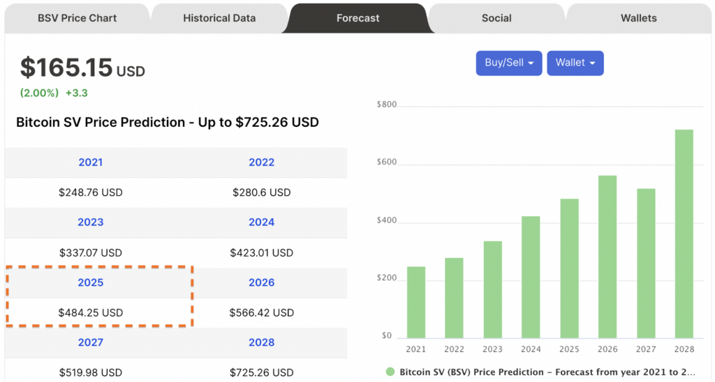 BSV price forecasts from Digitalcoin