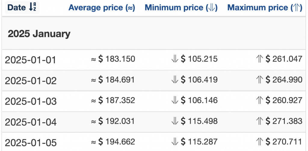 BSV 2025 price forecasts from Wallet Investor