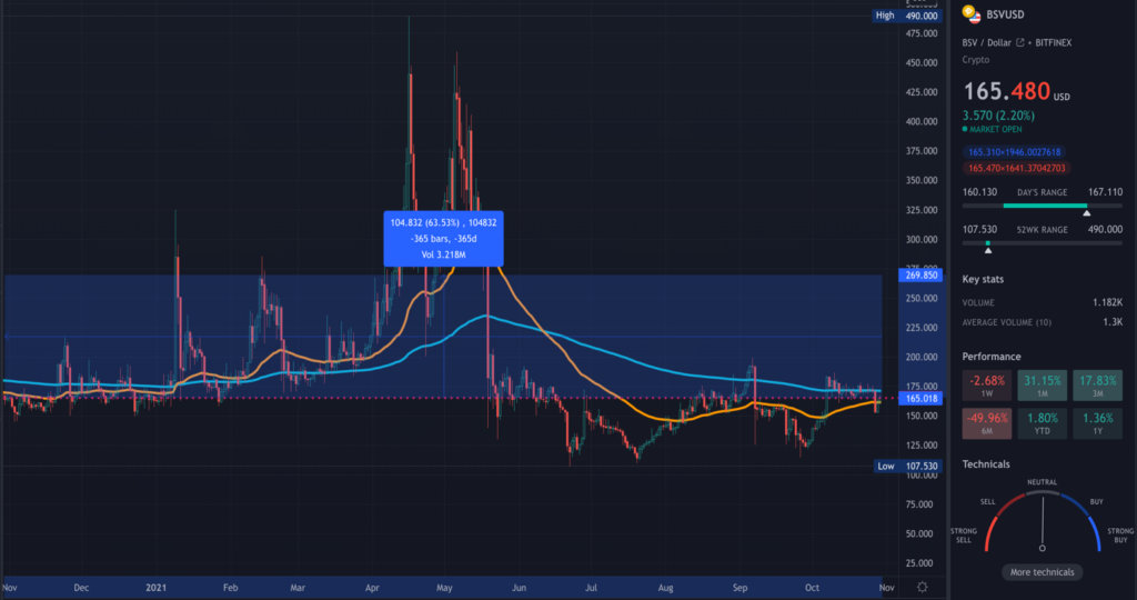 BSV TradingView chart on the daily hour time-frame