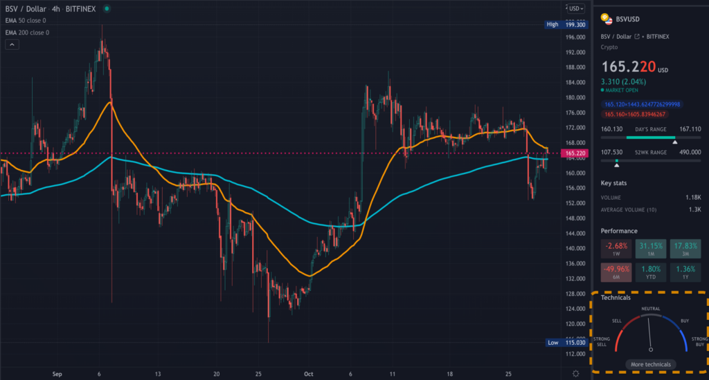 BSV TradingView chart on the 4-hour time frame