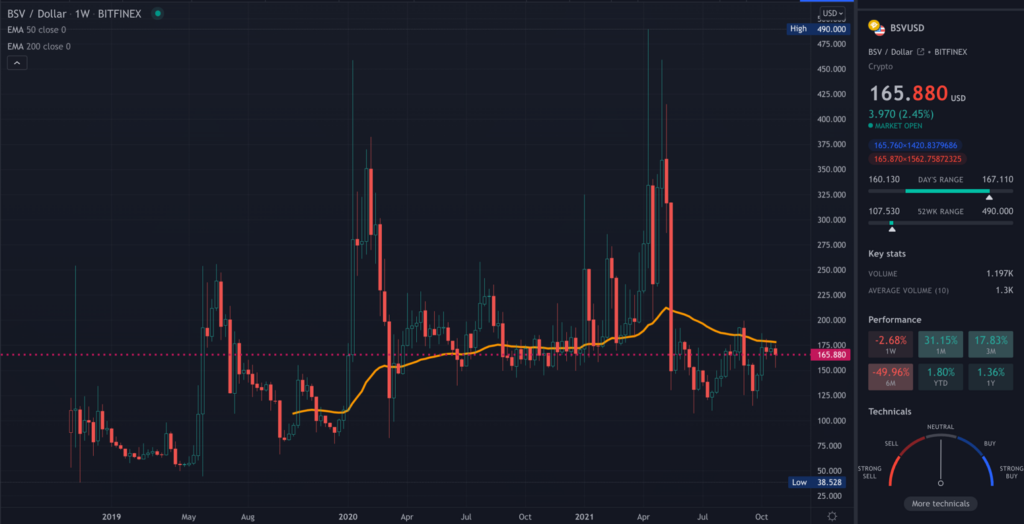 BSV TradingView chart on the weekly time frame