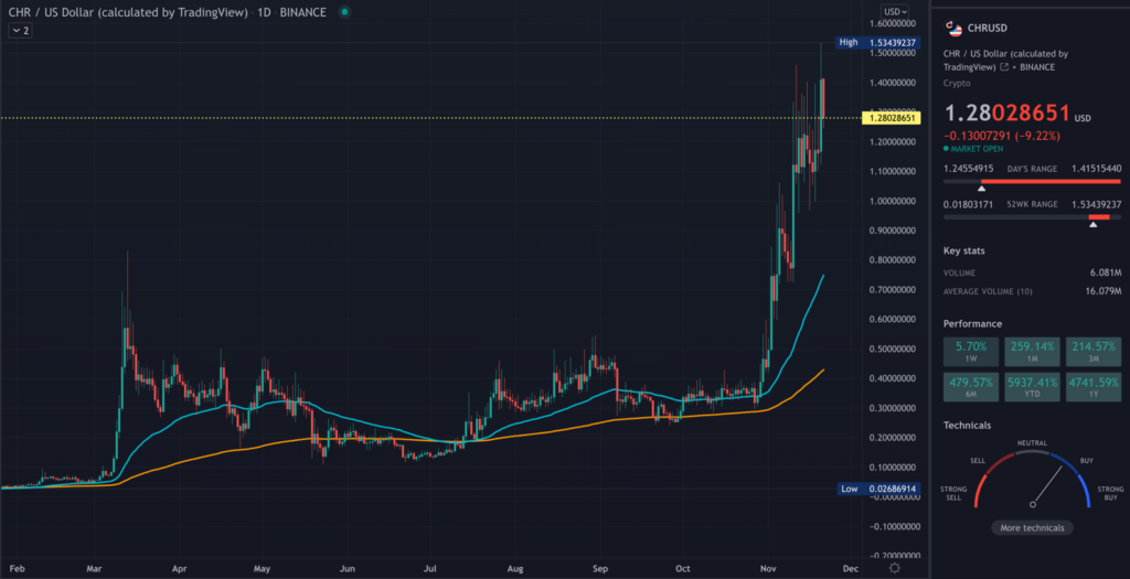 CHR TradingView daily chart