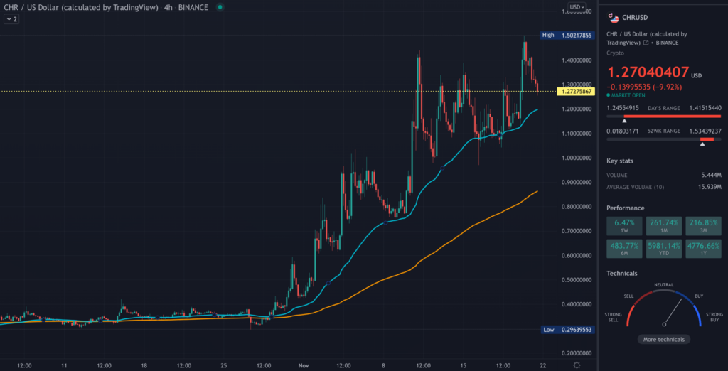 CHR TradingView 4hr chart