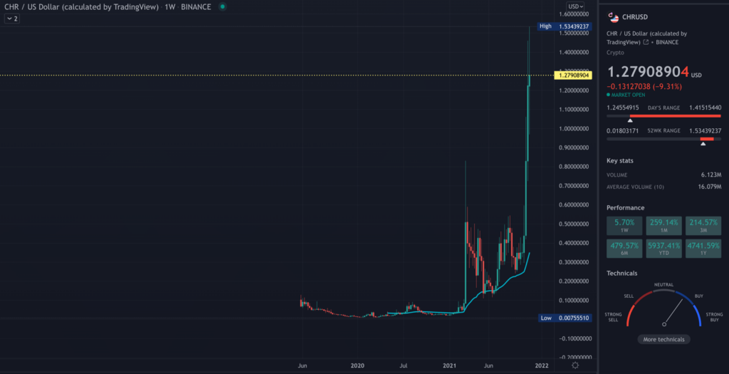 CHR TradingView weekly chart