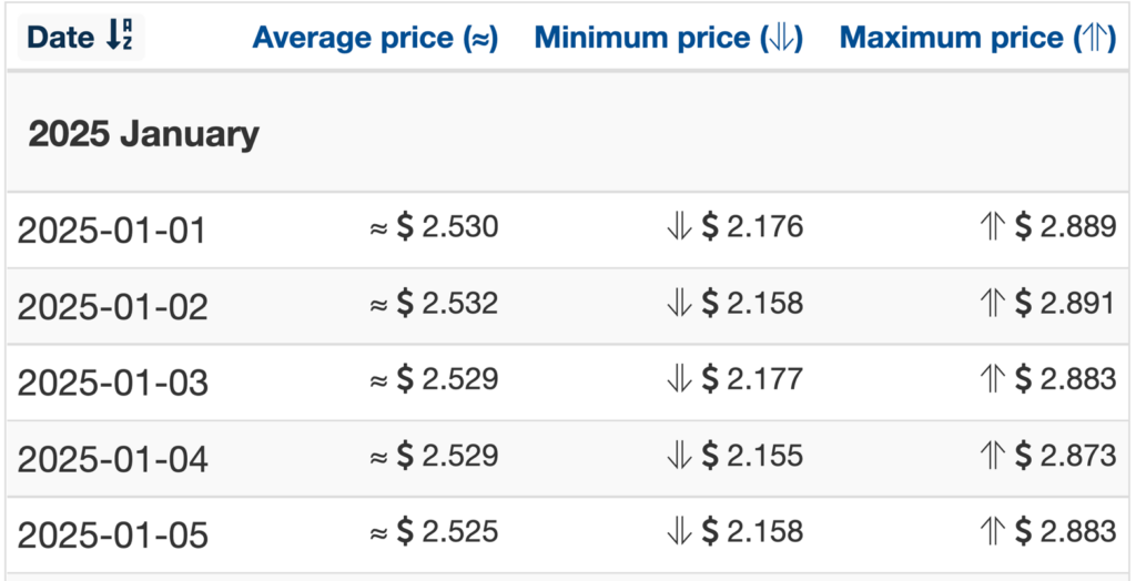 Wallet Investor 2025 CHR price forecasts