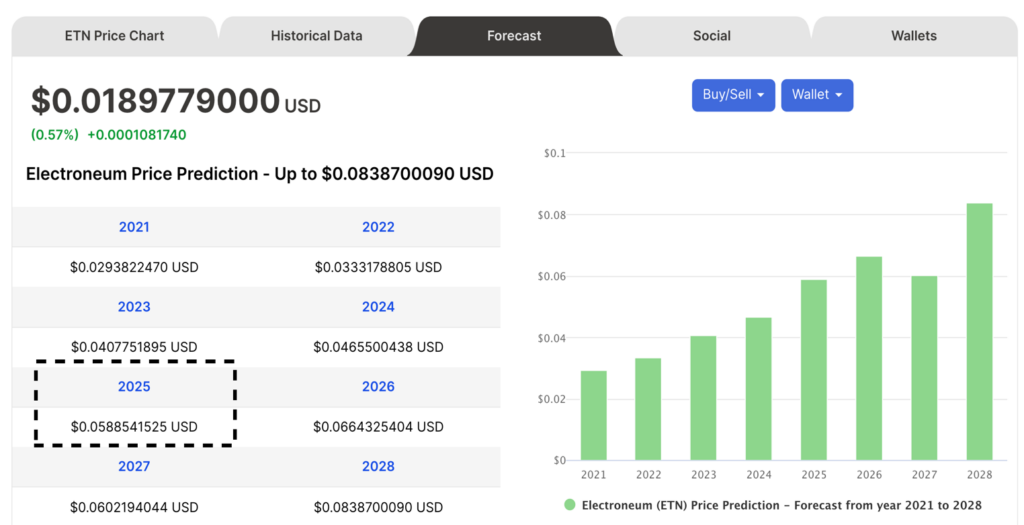 Price forecasts of ETN from Digitalcoin