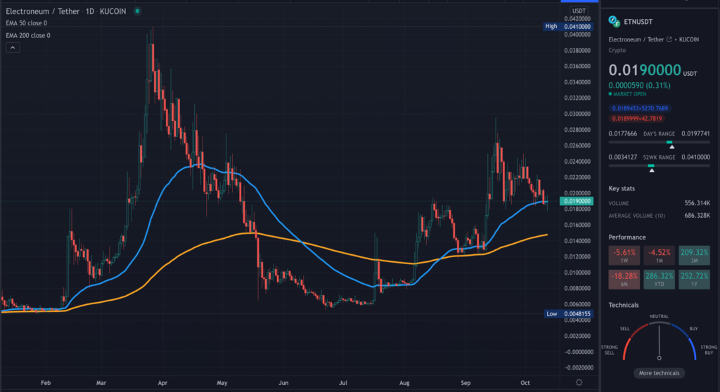 A TradingView chart of ETN on the daily time frame