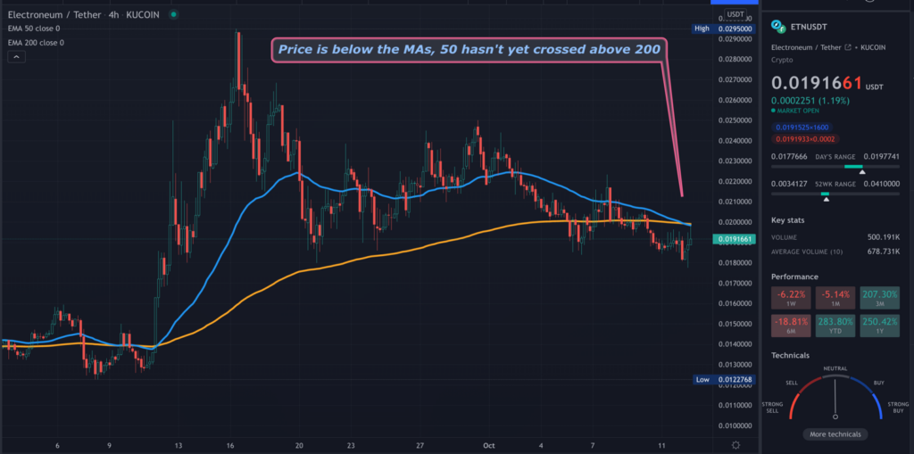 A TradingView chart of ETN on the 4-hour time frame