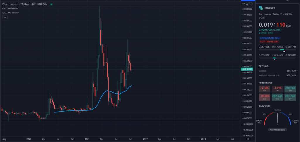 A TradingView chart of ETN on the weekly time frame