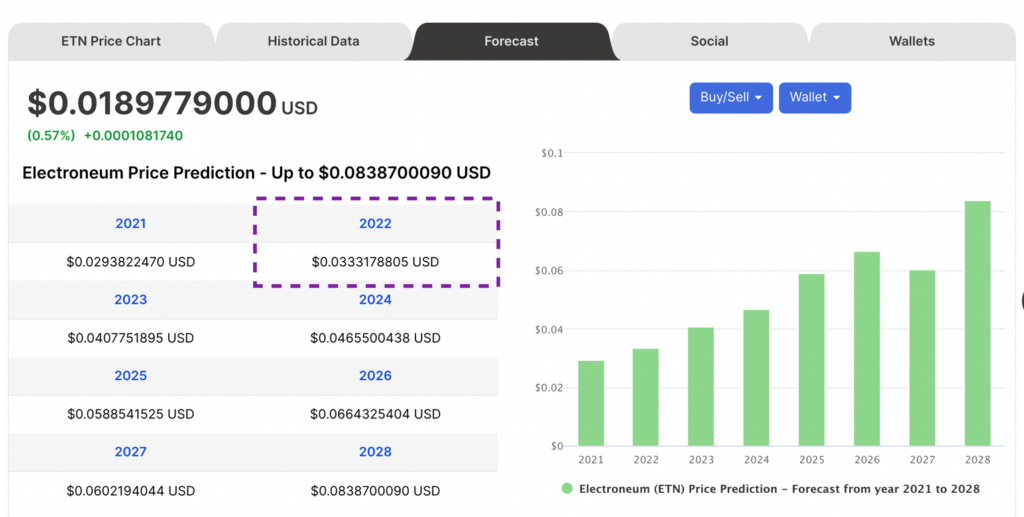 Price forecasts of ETN from Digitalcoin