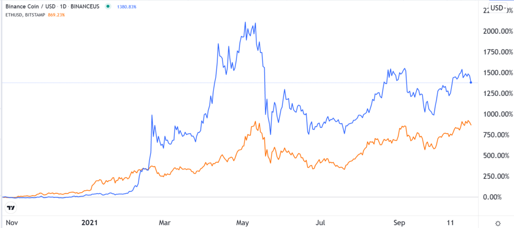 BNB vs. ETH