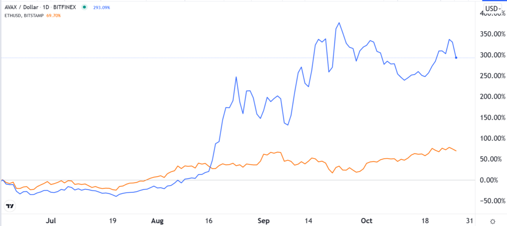 AVAX vs ETH