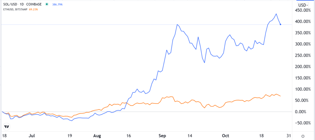 SOL vs ETH