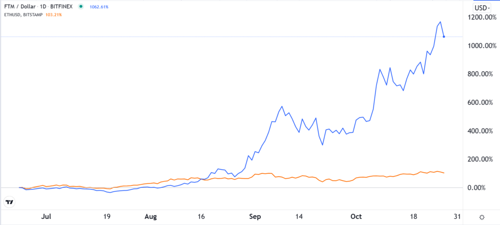 FTM vs ETH