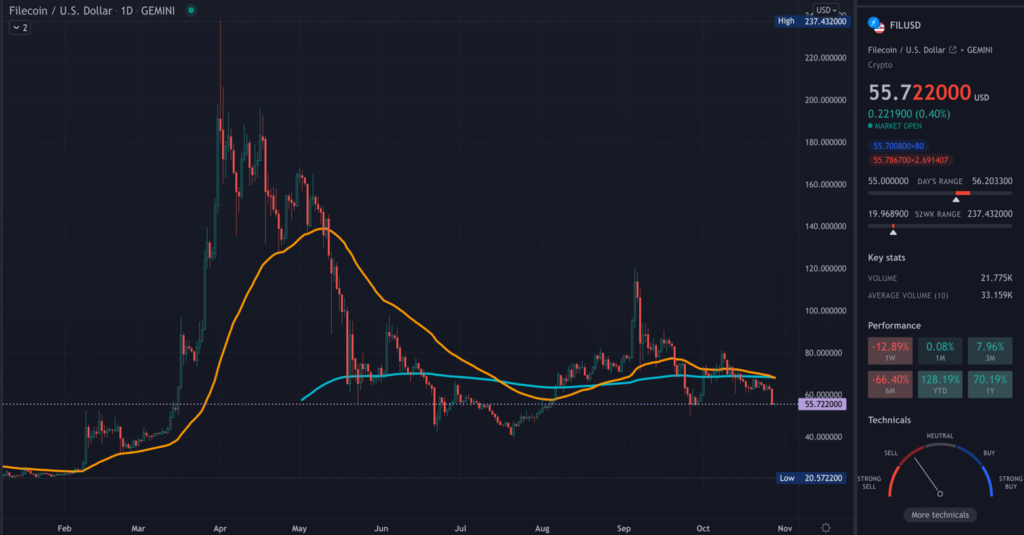 A TradingView chart of FIL on the daily hour time-frame