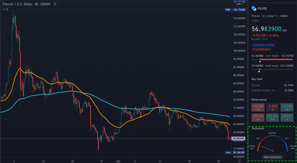 A TradingView chart of FIL on the 4hour time frame