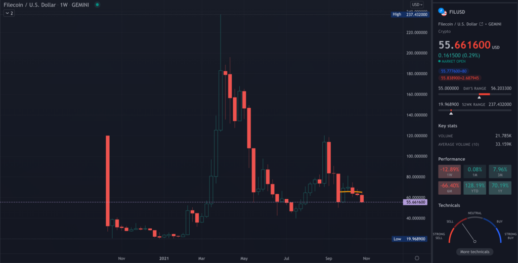 A TradingView chart of FIL on the weekly time frame
