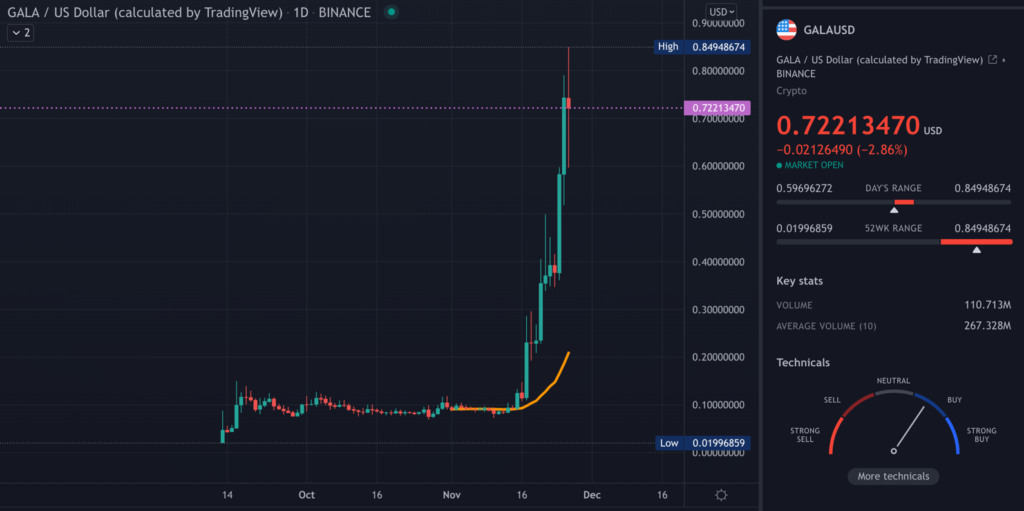 GALA TradingView daily chart