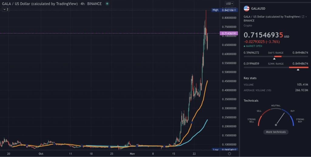 GALA TradingView 4hr chart