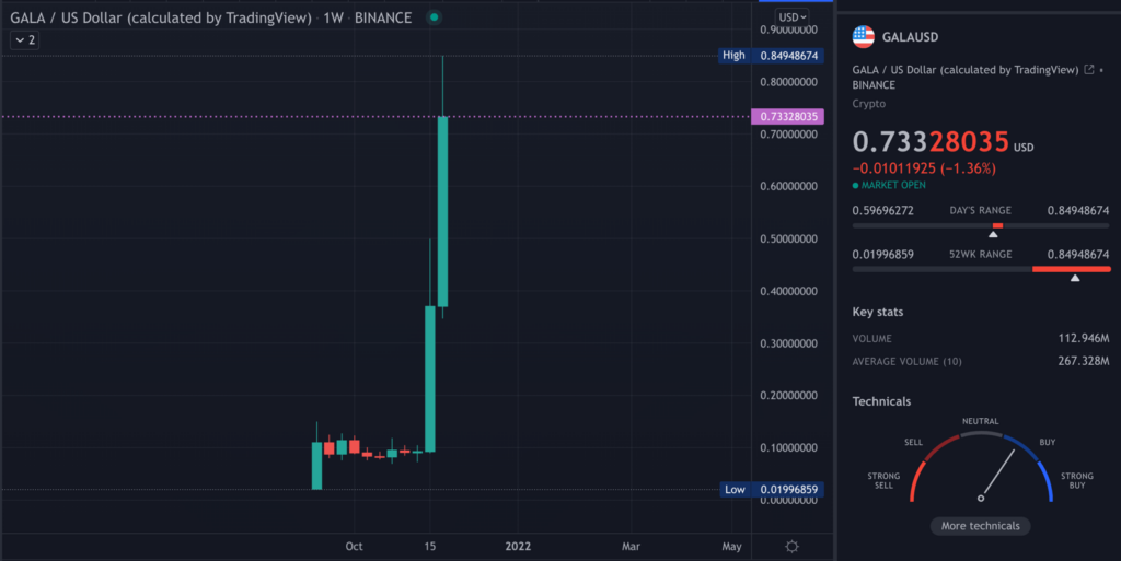 GALA TradingView weekly chart